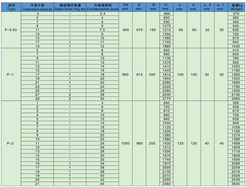 P系列搪玻璃多孔冷凝器技術參數表 P系列搪玻璃多孔冷凝器技術參數表