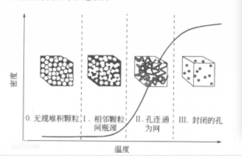 納米晶陶瓷燒結階段