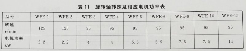 旋轉周轉速及相應電機功率表